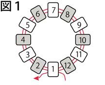 偶数目の筒状のペヨーテステッチの編み方：図１