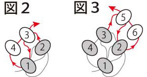 平面の基本形の編み方：両サイドが直線型：図２と図３