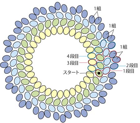 円形のプレイテッドヘリンボーンステッチの編み目の段と列の考え方の図