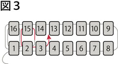 平面の場合で、先に2段分のビーズを全て通してから作業する方法でのスクエアステッチの図３