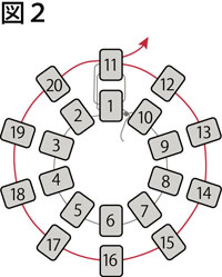 筒状の場合で、先に2段分のビーズを全て通してから作業する方法でのスクエアステッチの図２