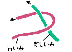 機結びの工程１